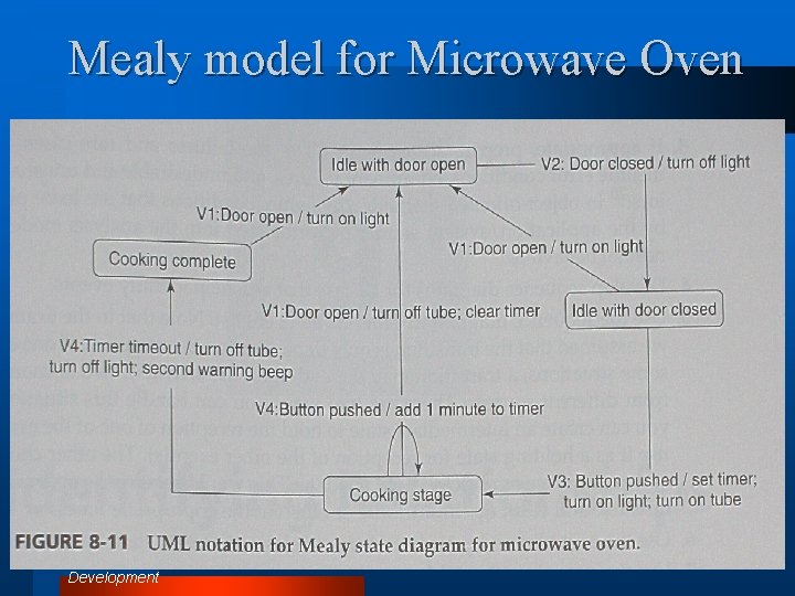 Mealy model for Microwave Oven UML and C++ A Practical Guide To Object-Oriented Development