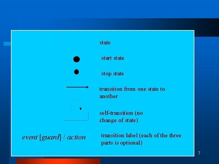state start state stop state transition from one state to another self-transition (no change