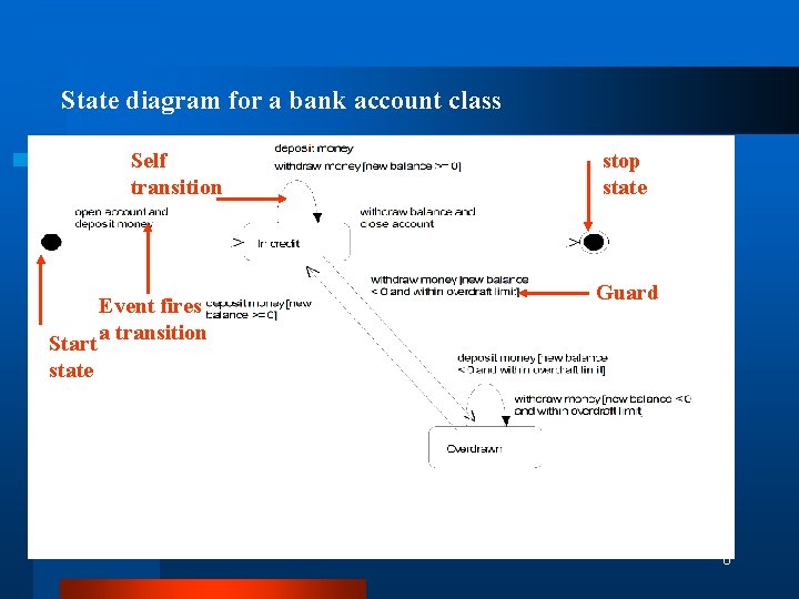 State diagram for a bank account class Self transition state Event fires diagram Start