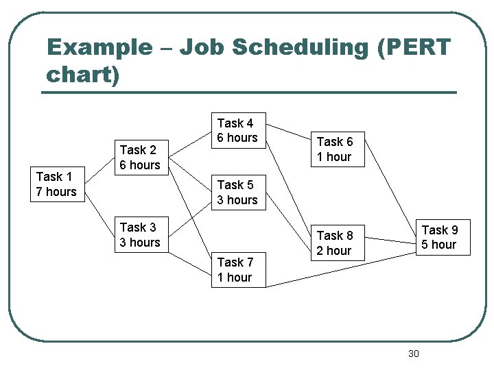 Example – Job Scheduling (PERT chart) Task 1 7 hours Task 2 6 hours