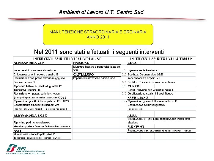 Ambienti di Lavoro U. T. Centro Sud MANUTENZIONE STRAORDINARIA E ORDINARIA ANNO 2011 Nel