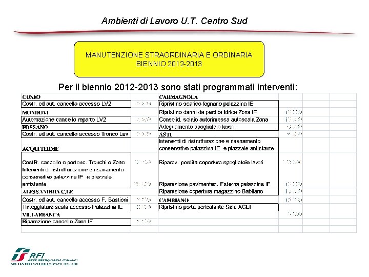 Ambienti di Lavoro U. T. Centro Sud MANUTENZIONE STRAORDINARIA E ORDINARIA BIENNIO 2012 -2013
