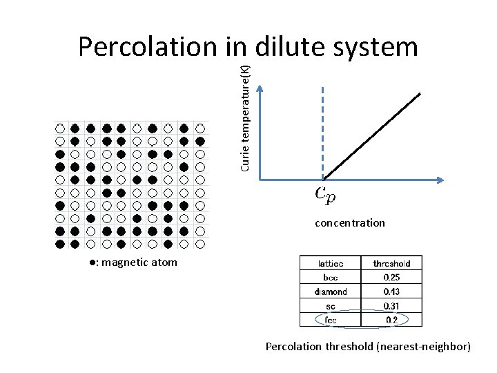 Curie temperature(K) Percolation in dilute system concentration ●: magnetic atom Percolation threshold (nearest-neighbor) 