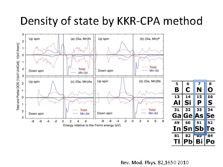 Density of state by KKR-CPA method Rev. Mod. Phys. 82, 1650 2010 