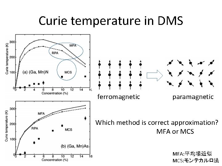 Curie temperature in DMS ferromagnetic paramagnetic Which method is correct approximation? MFA or MCS