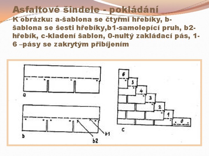 Asfaltové šindele - pokládání K obrázku: a-šablona se čtyřmi hřebíky, bšablona se šesti hřebíky,