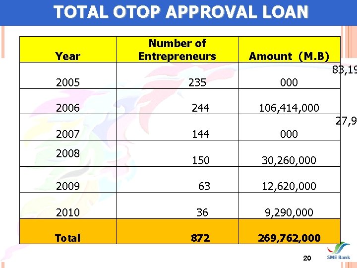 TOTAL OTOP APPROVAL LOAN Year 2005 Number of Entrepreneurs 235 Amount (M. B) 000