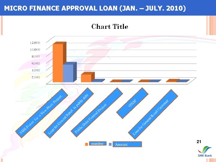 MICRO FINANCE APPROVAL LOAN (JAN. – JULY. 2010) 21 
