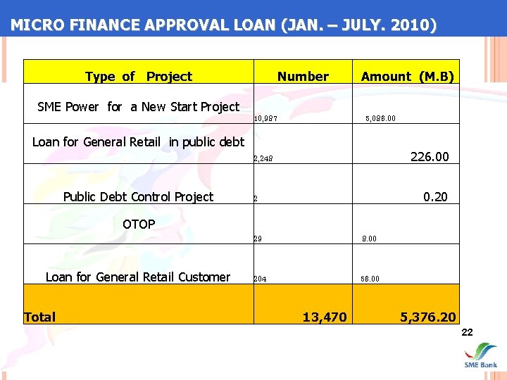 MICRO FINANCE APPROVAL LOAN (JAN. – JULY. 2010) Type of Project SME Power for