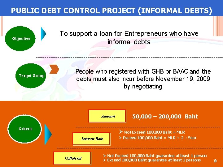 PUBLIC DEBT CONTROL PROJECT (INFORMAL DEBTS) Objective Target Group To support a loan for