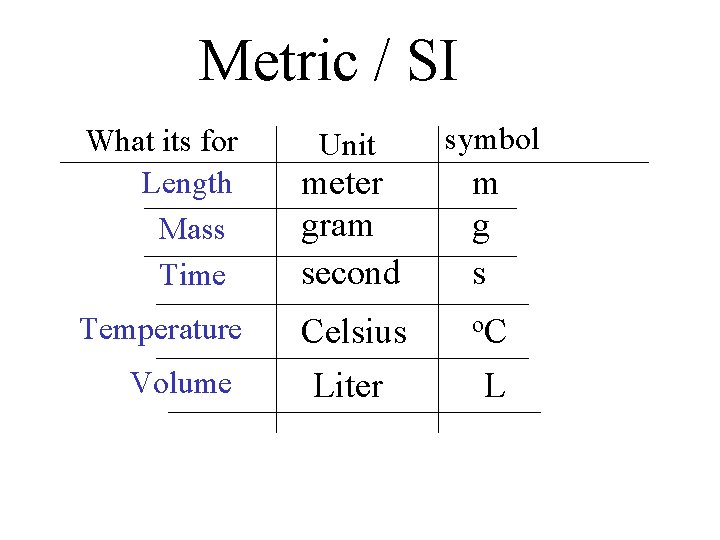 Metric / SI What its for Length Mass Time Temperature Volume Unit symbol meter