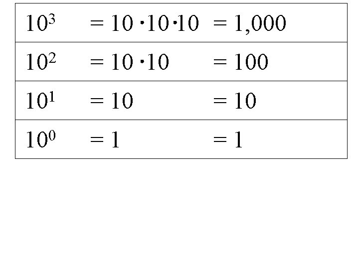 3 10 = 10 10 10 = 1, 000 102 = 10 10 =