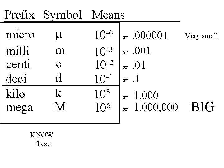 Prefix Symbol Means micro milli centi deci kilo mega KNOW these m m c