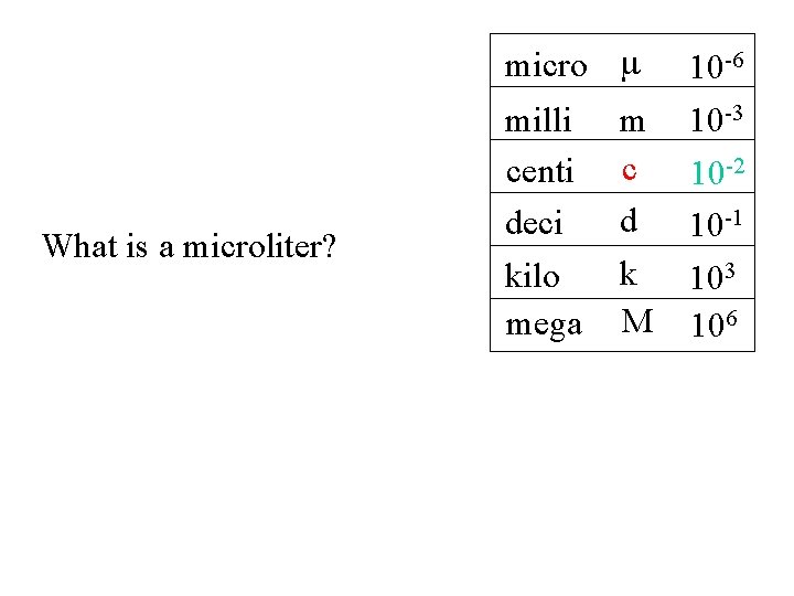 micro m What is a microliter? milli centi deci kilo mega m c d