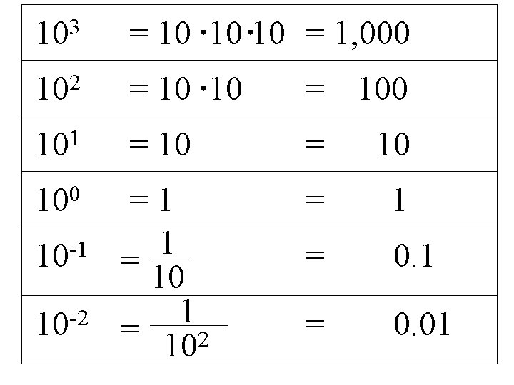 3 10 = 10 10 10 = 1, 000 102 = 10 10 =