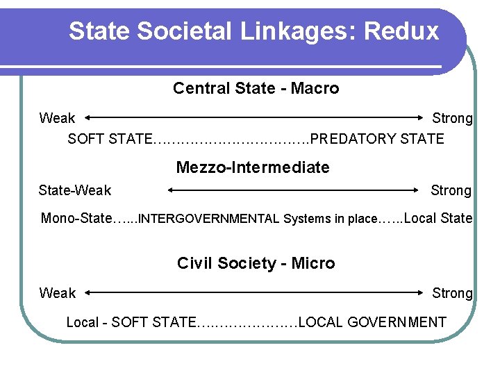 State Societal Linkages: Redux Central State - Macro Weak Strong SOFT STATE………………. PREDATORY STATE