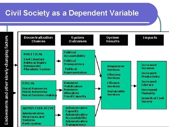 Civil Society as a Dependent Variable 