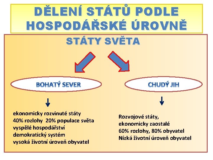 DĚLENÍ STÁTŮ PODLE HOSPODÁŘSKÉ ÚROVNĚ STÁTY SVĚTA ekonomicky rozvinuté státy 40% rozlohy 20% populace