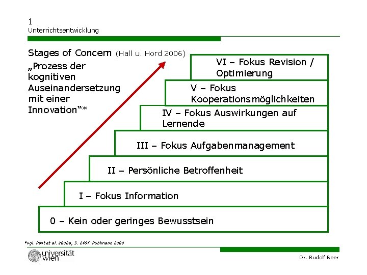 1 Unterrichtsentwicklung Stages of Concern (Hall u. Hord 2006) VI – Fokus Revision /