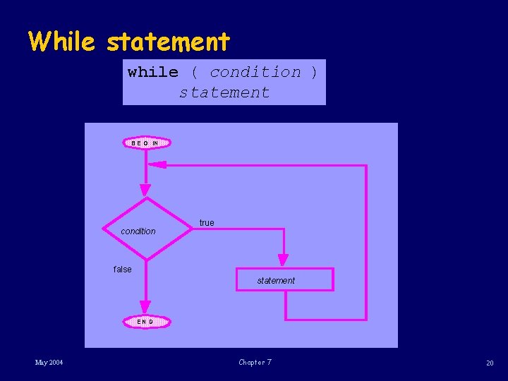 While statement while ( condition ) statement B E G IN condition true false