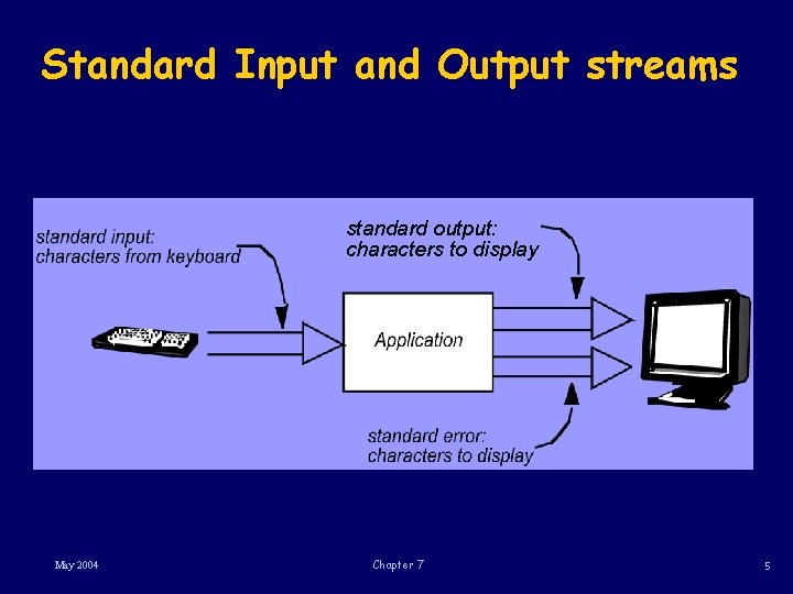 Standard Input and Output streams standard output: characters to display May 2004 Chapter 7
