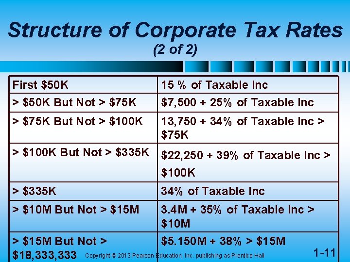 Structure of Corporate Tax Rates (2 of 2) First $50 K > $50 K