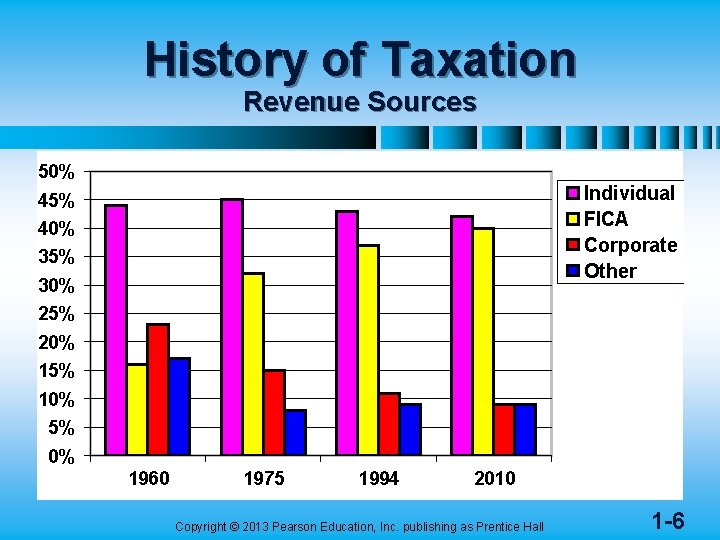 History of Taxation Revenue Sources 50% Individual FICA Corporate Other 45% 40% 35% 30%