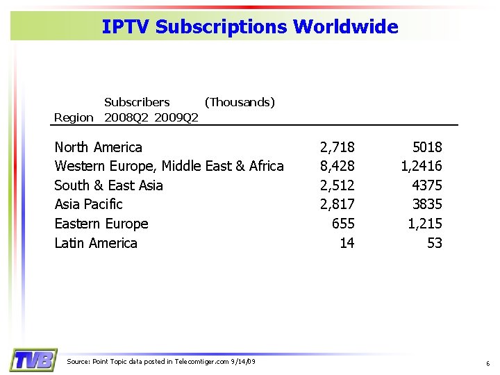 IPTV Subscriptions Worldwide Subscribers (Thousands) Region 2008 Q 2 2009 Q 2 North America