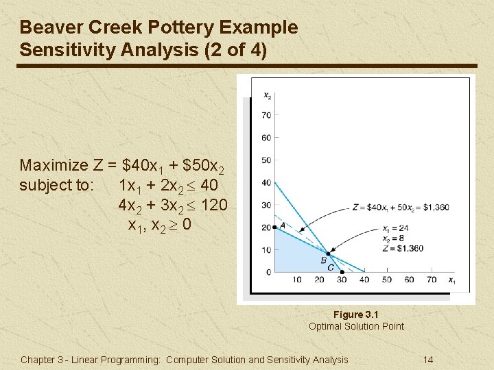 Beaver Creek Pottery Example Sensitivity Analysis (2 of 4) Maximize Z = $40 x