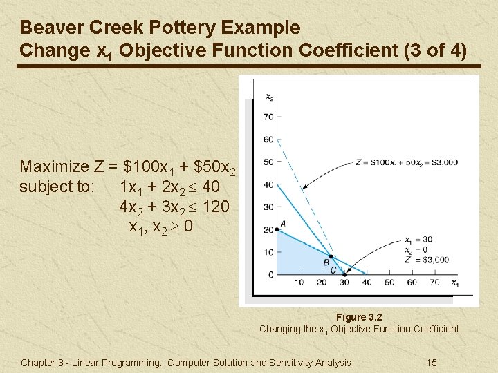 Beaver Creek Pottery Example Change x 1 Objective Function Coefficient (3 of 4) Maximize