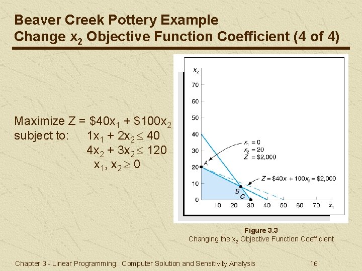 Beaver Creek Pottery Example Change x 2 Objective Function Coefficient (4 of 4) Maximize