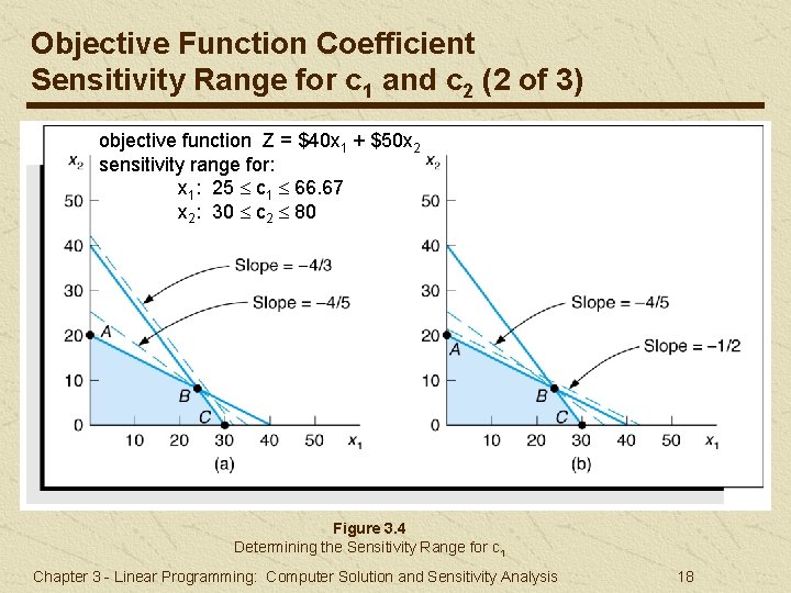 Objective Function Coefficient Sensitivity Range for c 1 and c 2 (2 of 3)