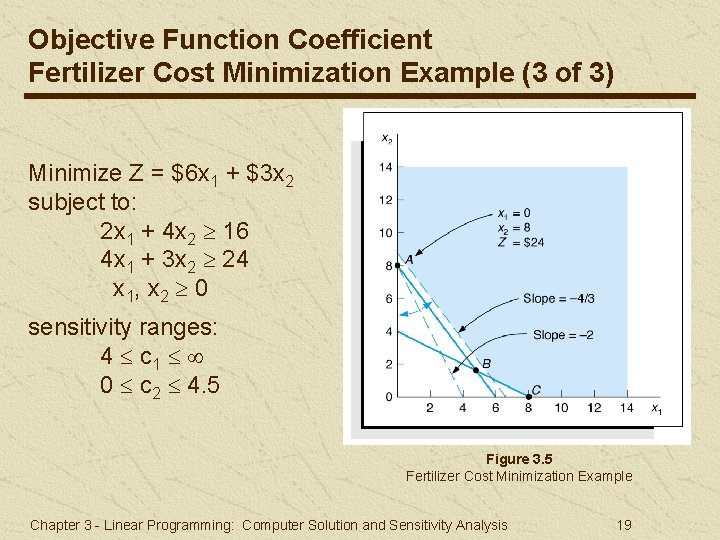 Objective Function Coefficient Fertilizer Cost Minimization Example (3 of 3) Minimize Z = $6