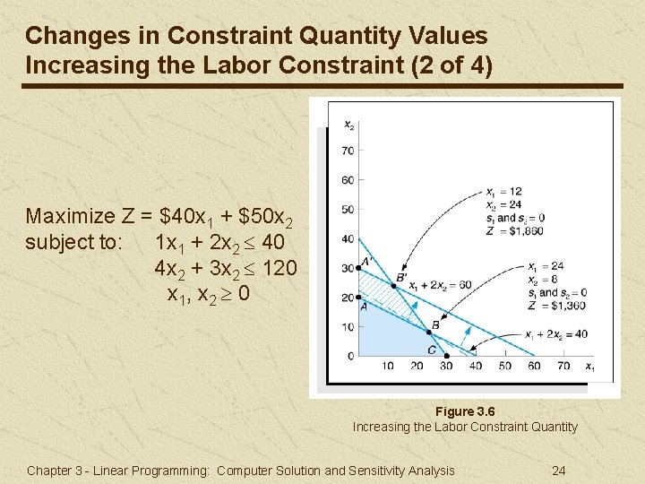 Changes in Constraint Quantity Values Increasing the Labor Constraint (2 of 4) Maximize Z