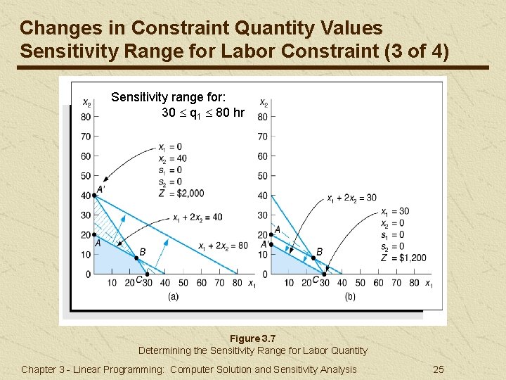 Changes in Constraint Quantity Values Sensitivity Range for Labor Constraint (3 of 4) Sensitivity
