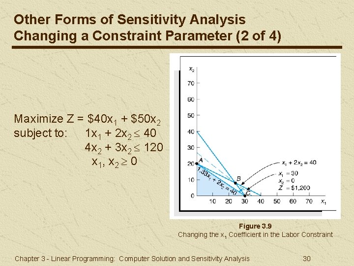 Other Forms of Sensitivity Analysis Changing a Constraint Parameter (2 of 4) Maximize Z