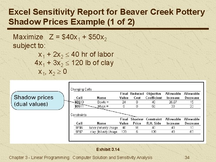 Excel Sensitivity Report for Beaver Creek Pottery Shadow Prices Example (1 of 2) Maximize