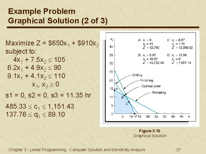 Example Problem Graphical Solution (2 of 3) Maximize Z = $650 x 1 +