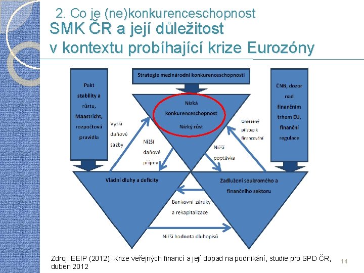 2. Co je (ne)konkurenceschopnost SMK ČR a její důležitost v kontextu probíhající krize Eurozóny