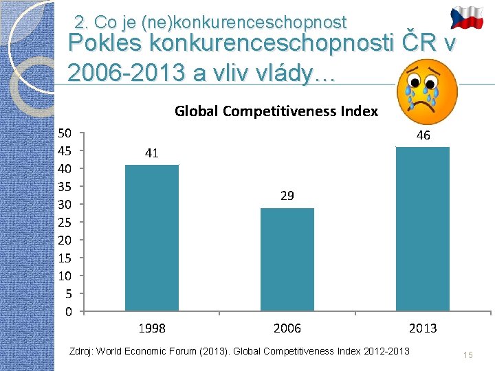 2. Co je (ne)konkurenceschopnost Pokles konkurenceschopnosti ČR v 2006 -2013 a vliv vlády… Global