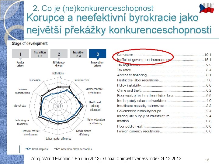 2. Co je (ne)konkurenceschopnost Korupce a neefektivní byrokracie jako největší překážky konkurenceschopnosti Zdroj: World