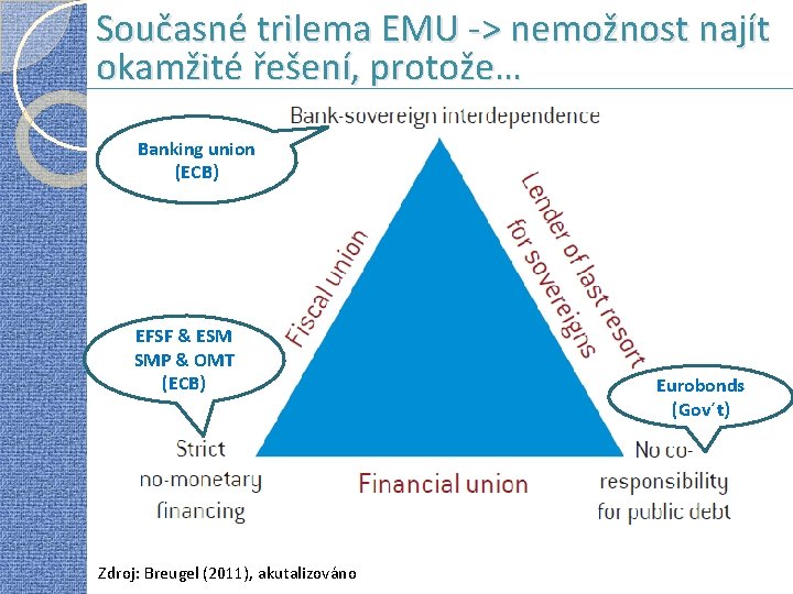 Současné trilema EMU -> nemožnost najít okamžité řešení, protože… Banking union (ECB) EFSF &