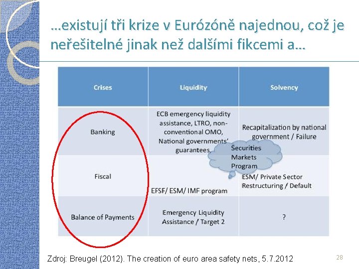 …existují tři krize v Eurózóně najednou, což je neřešitelné jinak než dalšími fikcemi a…