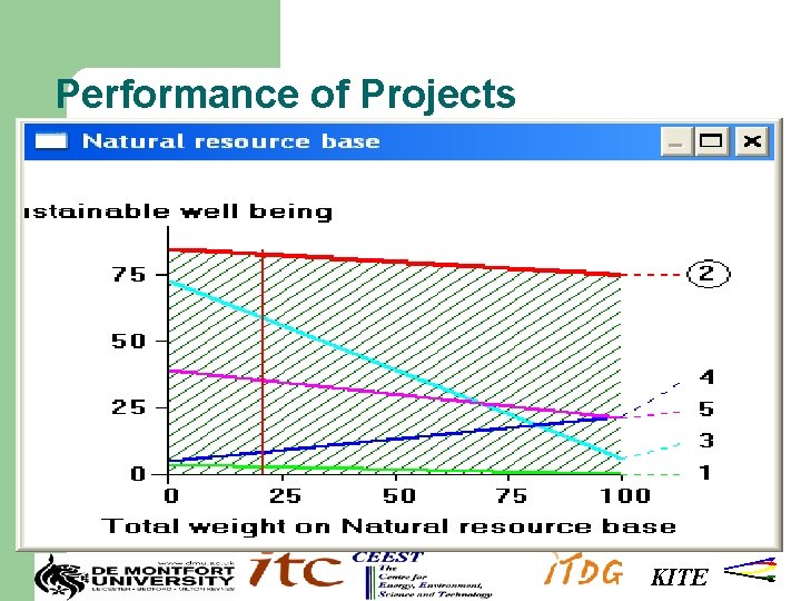 Performance of Projects KITE 