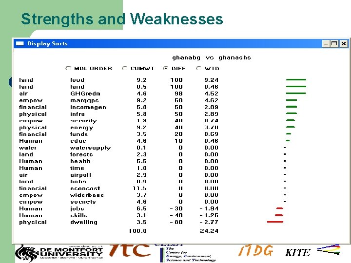 Strengths and Weaknesses KITE 