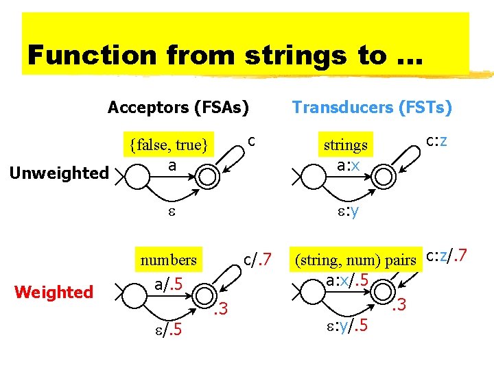 Function from strings to. . . Acceptors (FSAs) Unweighted c {false, true} a c/.