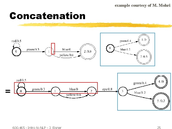 example courtesy of M. Mohri Concatenation r r = 600. 465 - Intro to