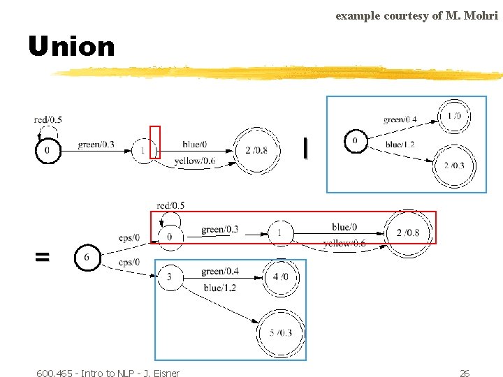 example courtesy of M. Mohri Union r | = 600. 465 - Intro to