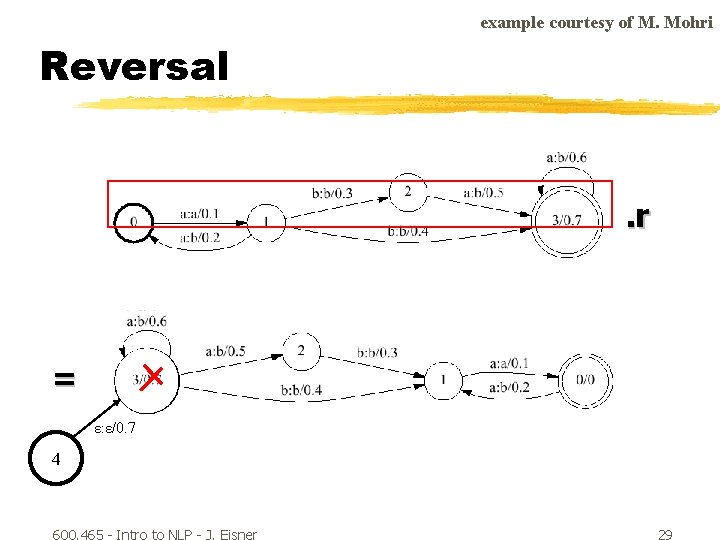 example courtesy of M. Mohri Reversal . r = ε: ε/0. 7 4 600.