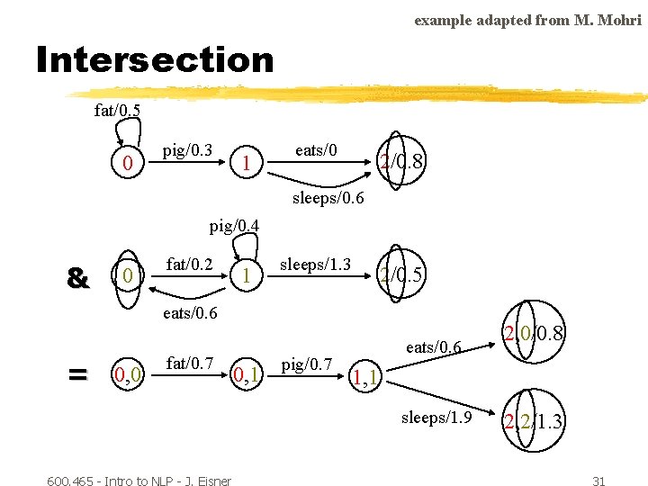 example adapted from M. Mohri Intersection fat/0. 5 0 pig/0. 3 1 eats/0 2/0.